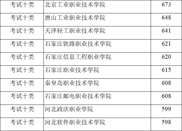 河北单招各大类录取分数