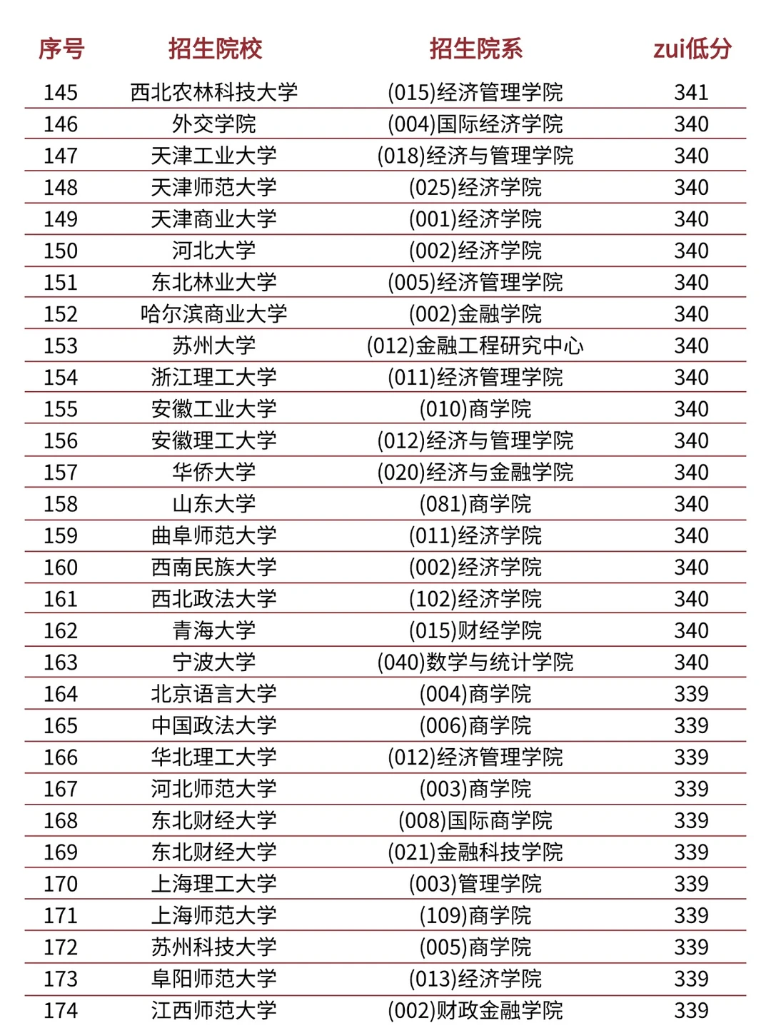 金融专硕考研各院校多少分可以上岸