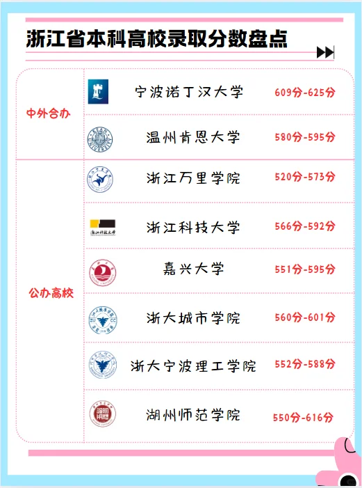 26届高三收藏！看看浙江省本科高校录取分数
