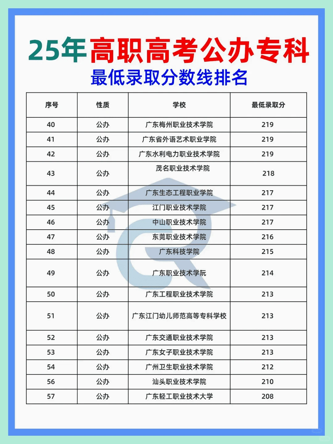 全国25所高职高专历年公办院校分数线大揭秘