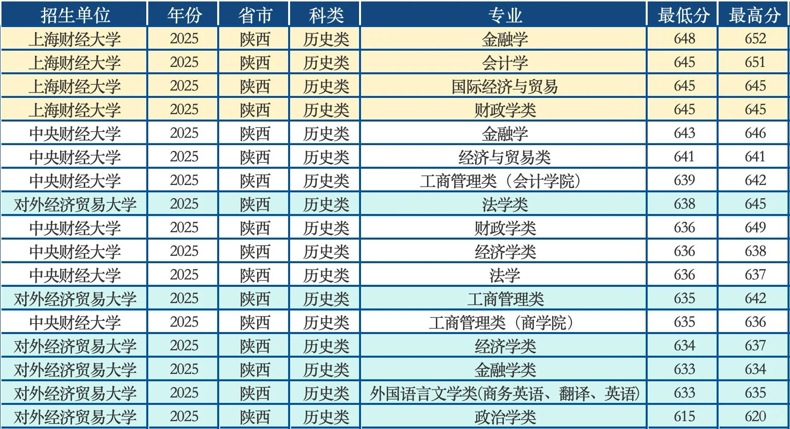 两财一贸2025年陕西高考录取分数线