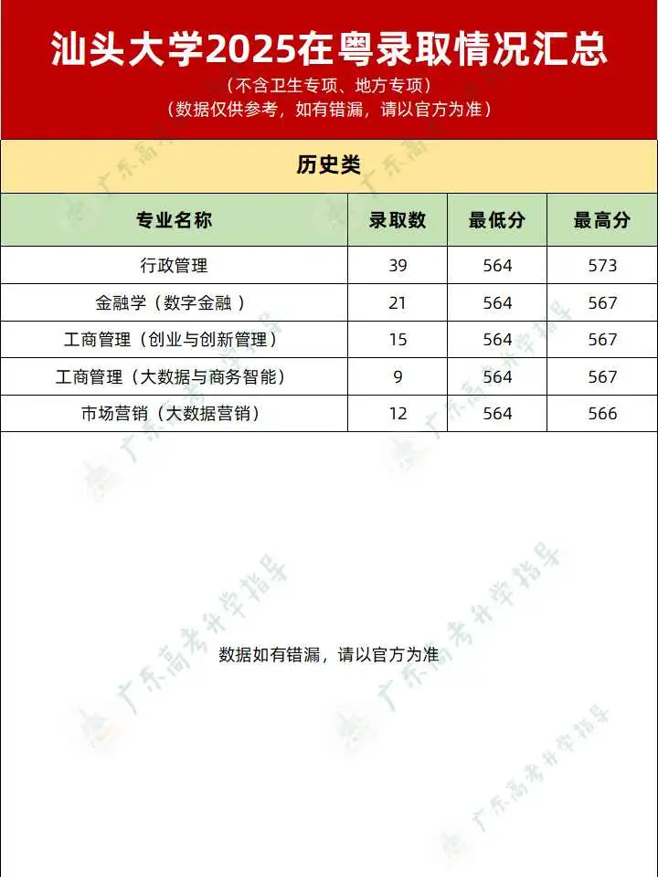 汕头大学2025录取分数线公布❗