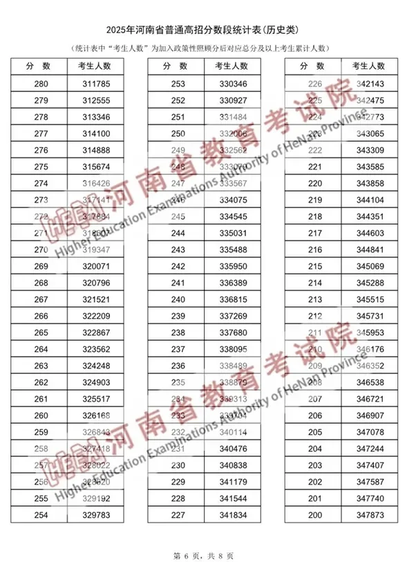 2025年河南高考分数线已出！