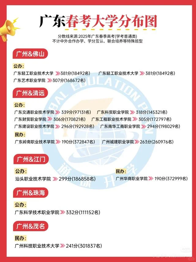 终于有人把广东春季高考分数线整理好了!