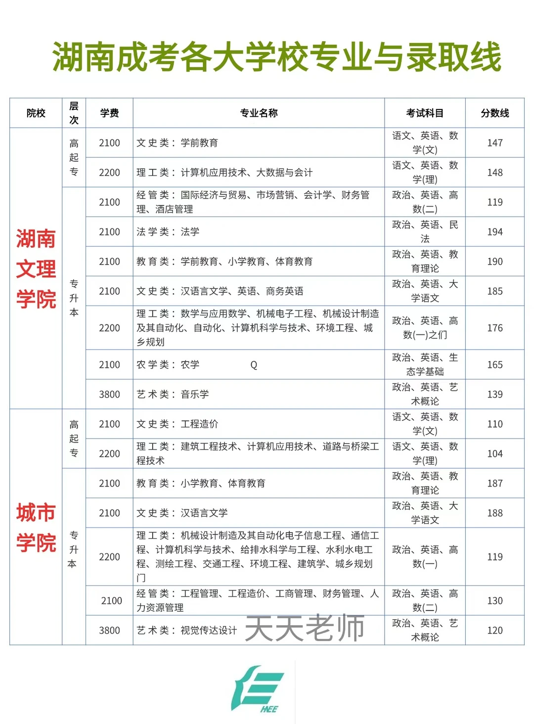 湖南成人高考各大学校专业录取分数线