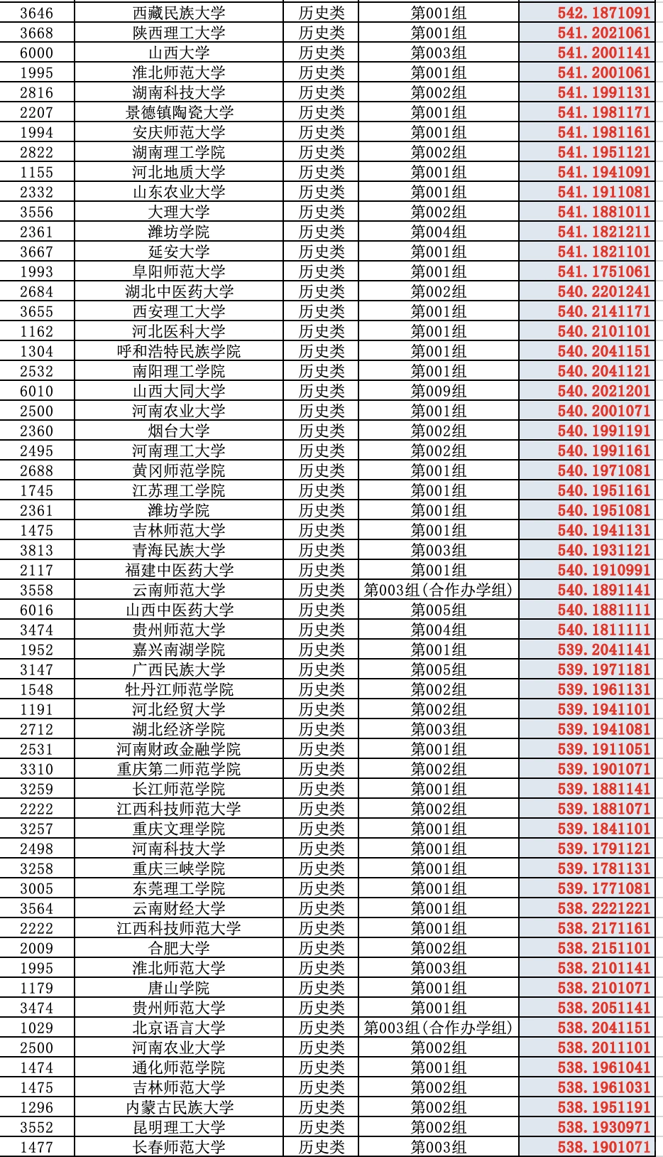 2025高考山西省普通批（历史类）投档分数线