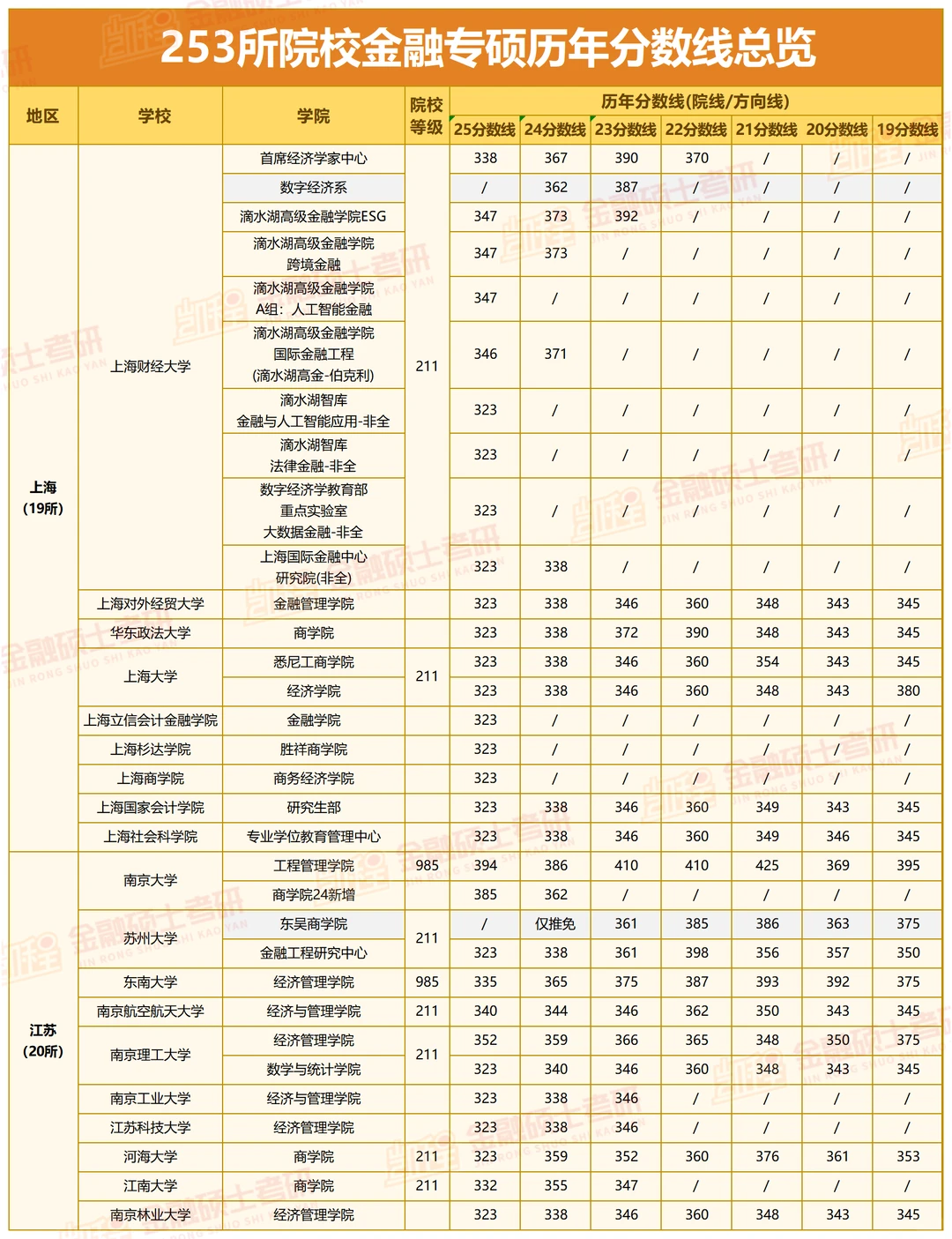 253所院校金融专硕历年分数线汇总🔥