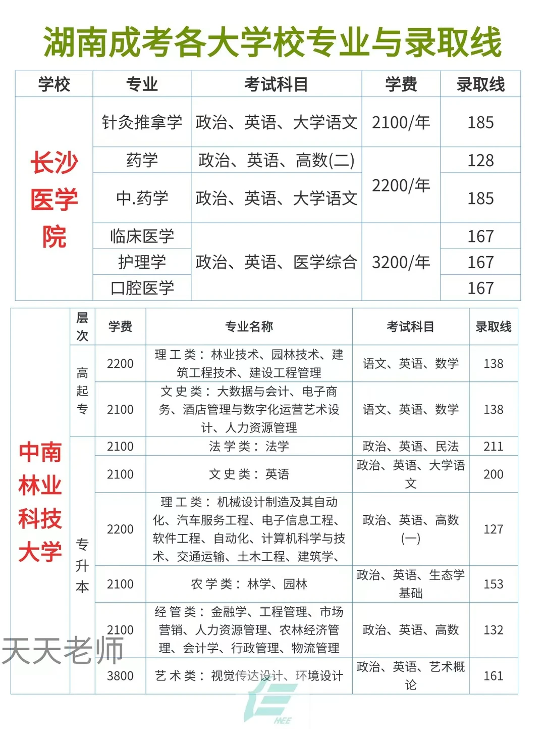 湖南成人高考各大学校专业录取分数线