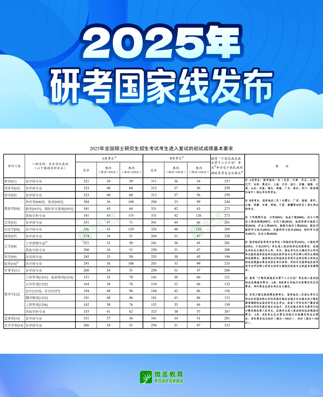 2025国家硕士研究生分数线
