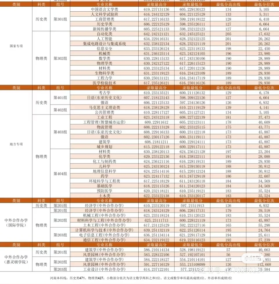 2025郑州大学高考分数线出炉，速看分析👇