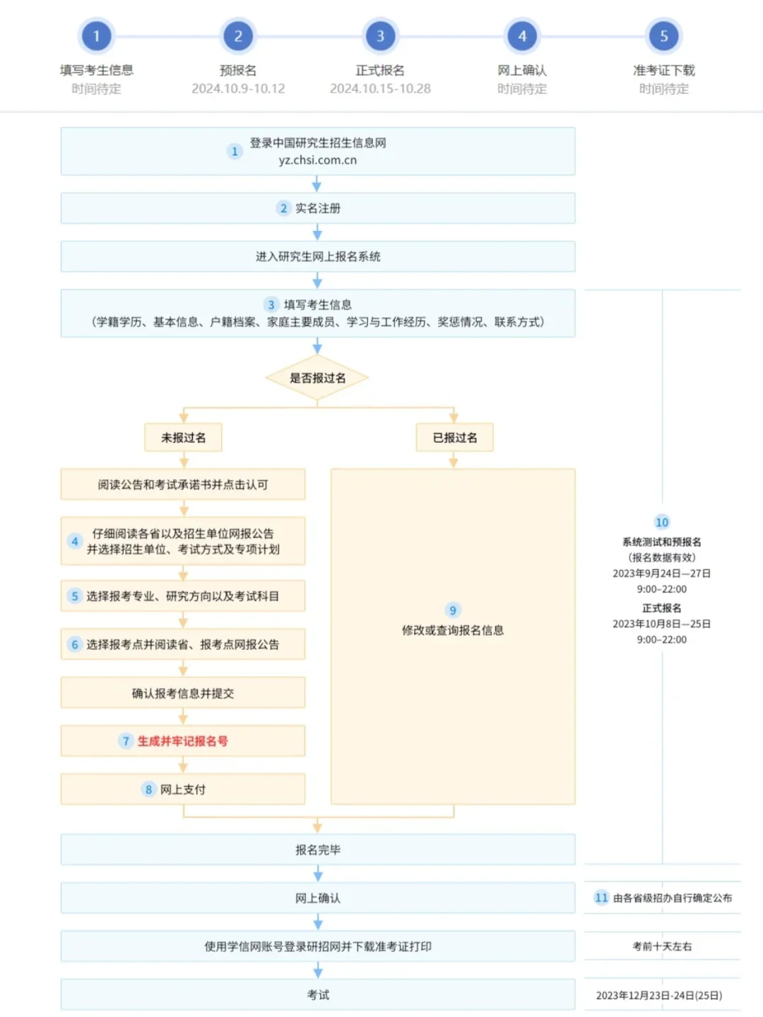 25考研报名时间