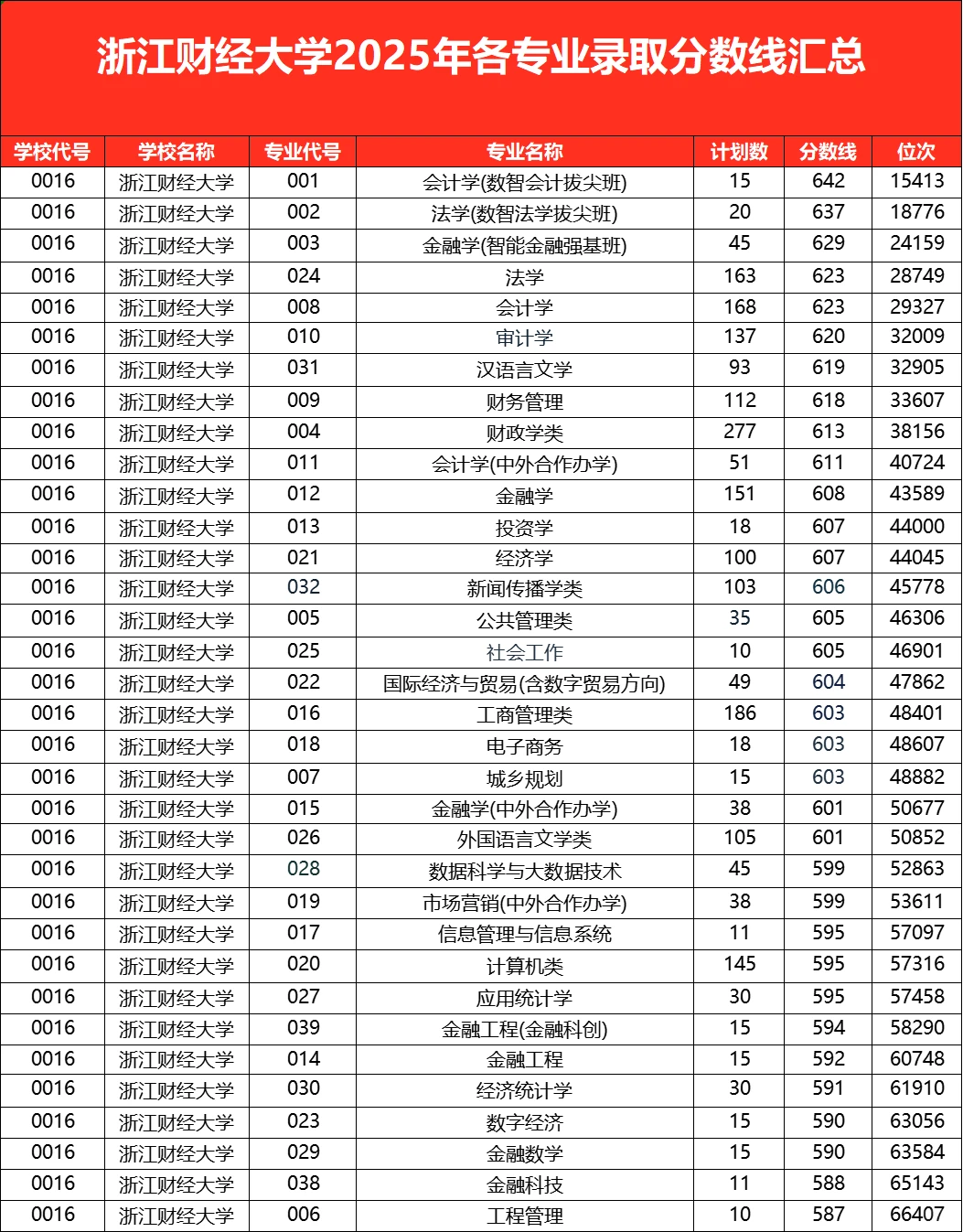 浙江15所省重点院校2025年录取分数线汇总