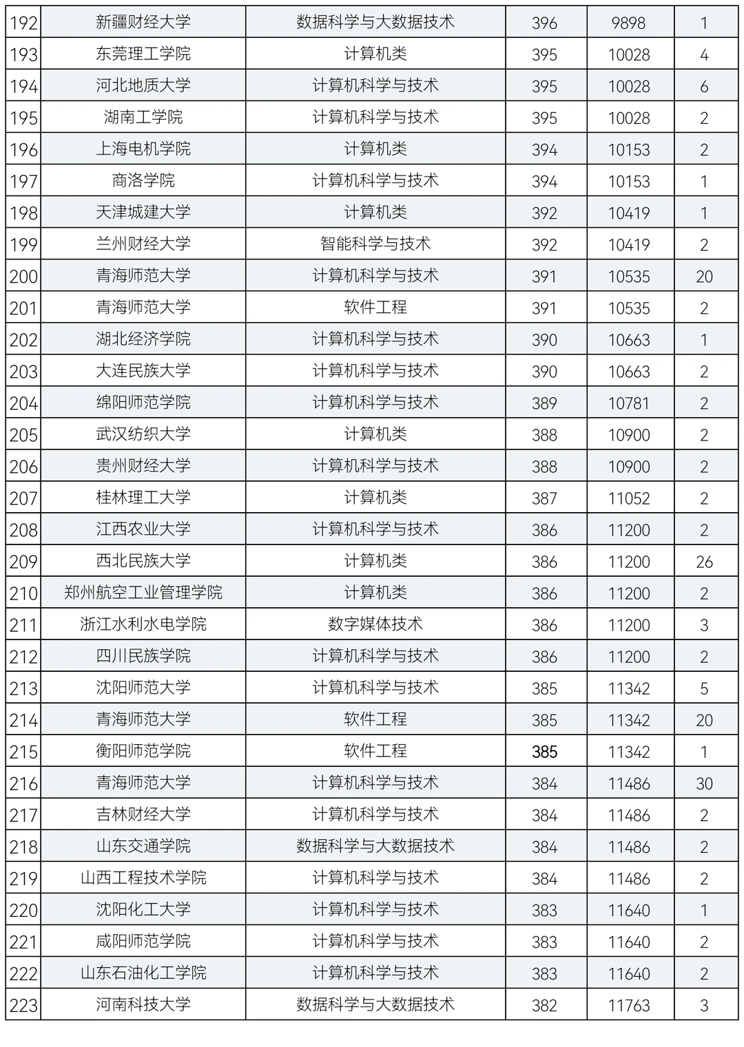 2024年计算机大类专业在青招生录取分数