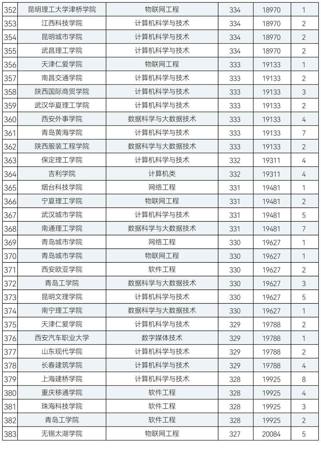 2024年计算机大类专业在青招生录取分数