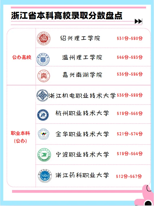 26届高三收藏！看看浙江省本科高校录取分数