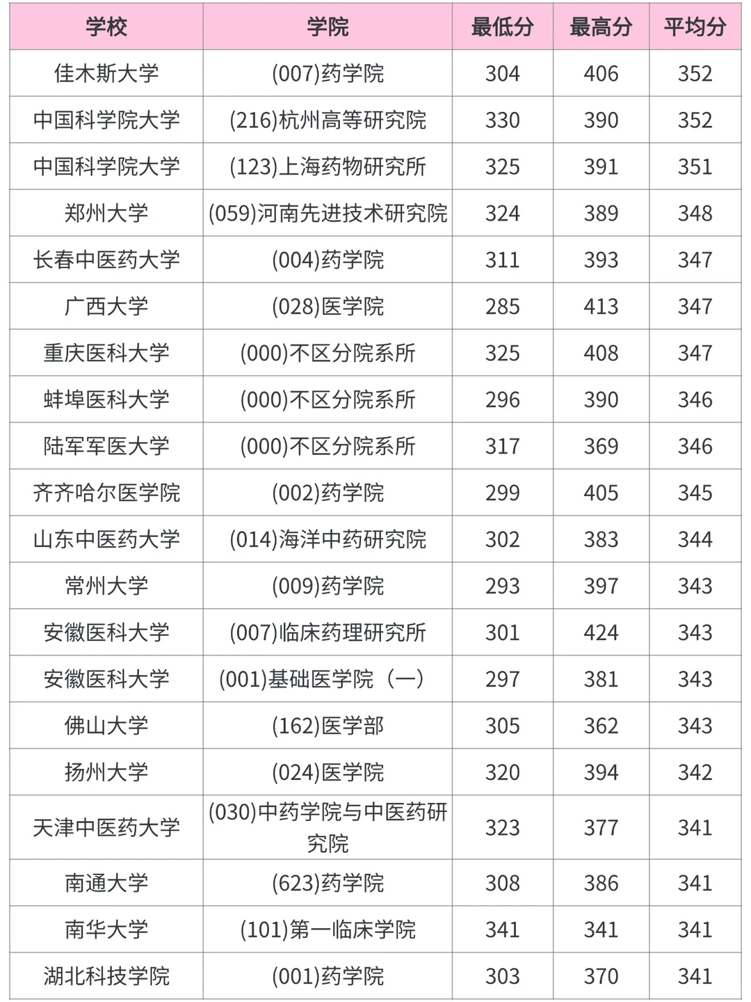 药学考研，各院校录取分数