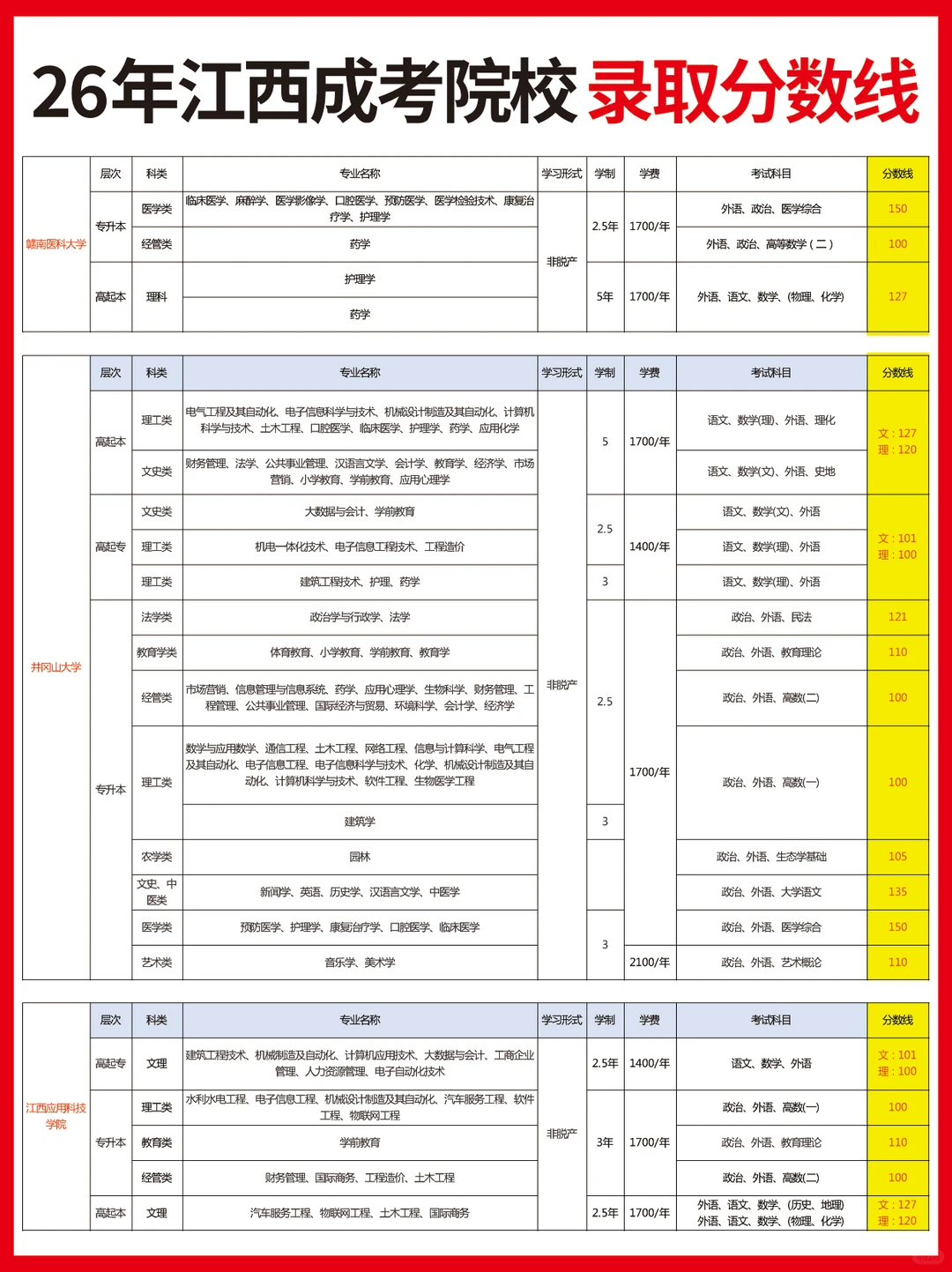 26年江西成考各院校录取分数线🔥