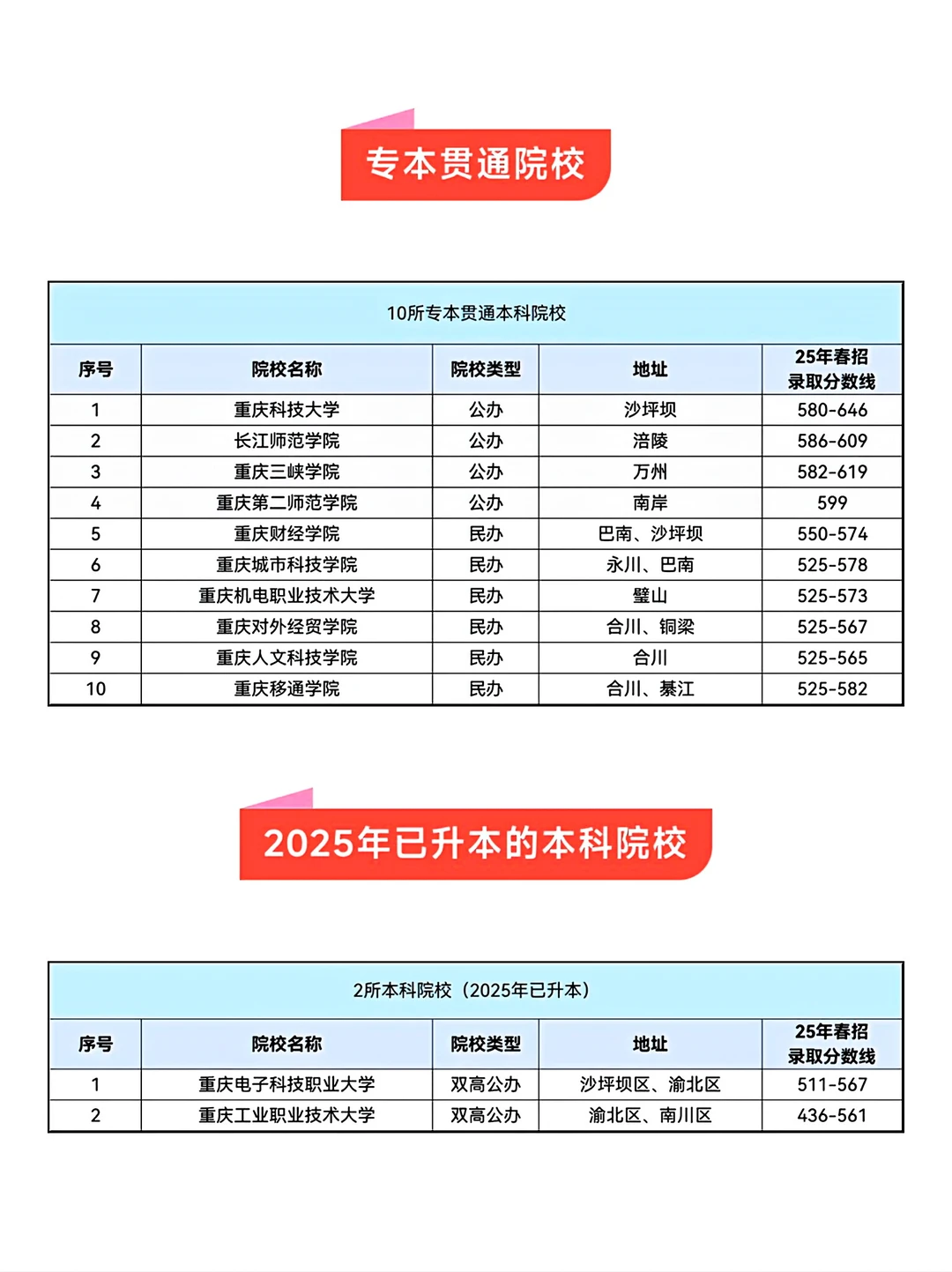 重庆春招61所院校录取分数线汇总
