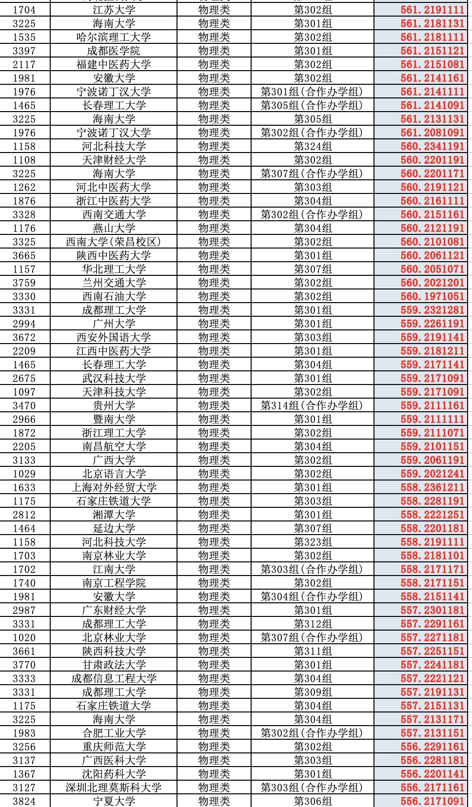 2025高考山西省普通批（物理类）投档分数线
