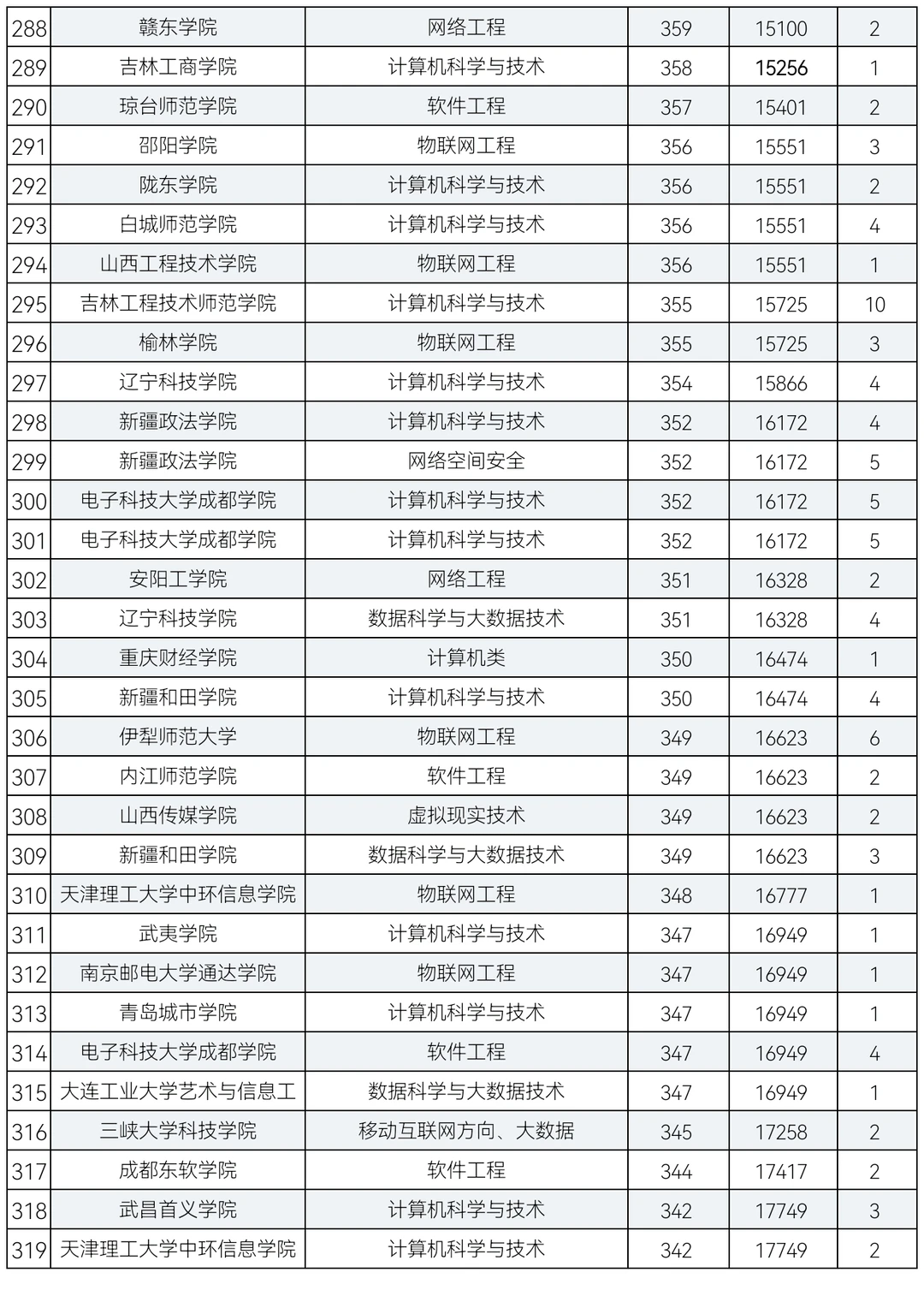 2024年计算机大类专业在青招生录取分数