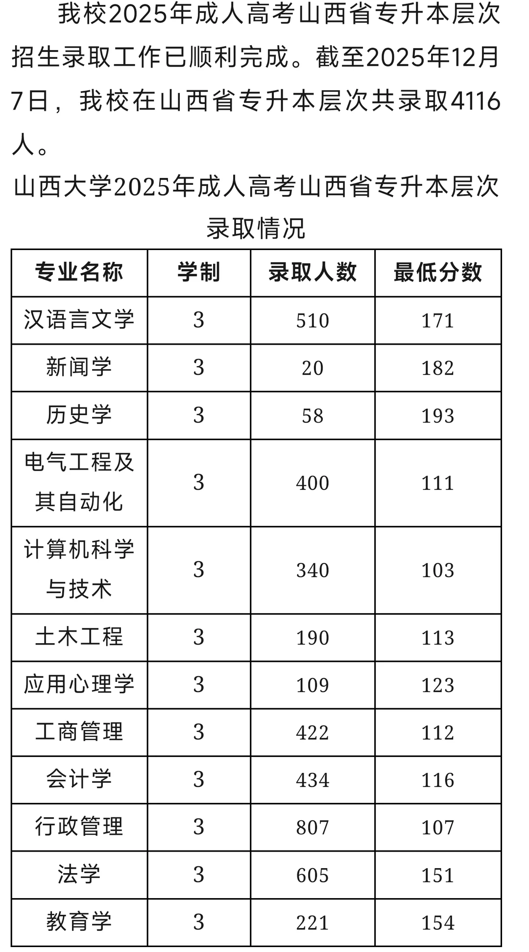 山西大学25函授专升本总录取4116人