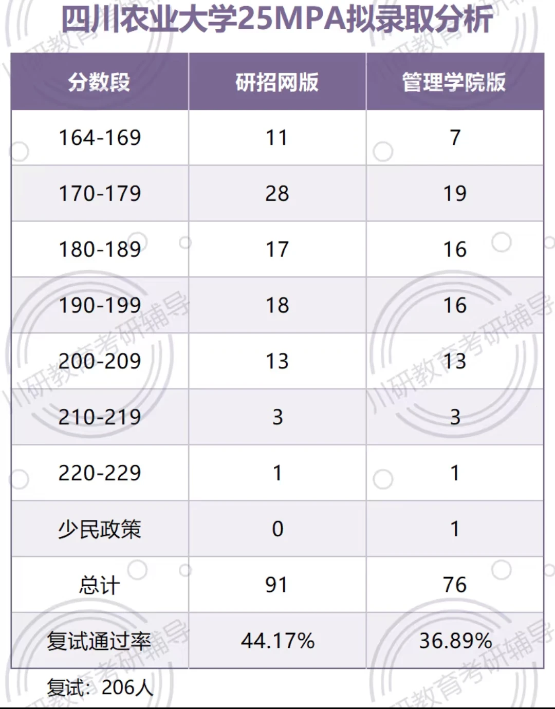 四川农业大学MPA公共管理硕士25拟录名单