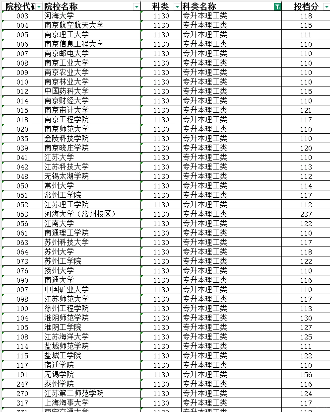 2025年专升本各院校录取分数线已公布