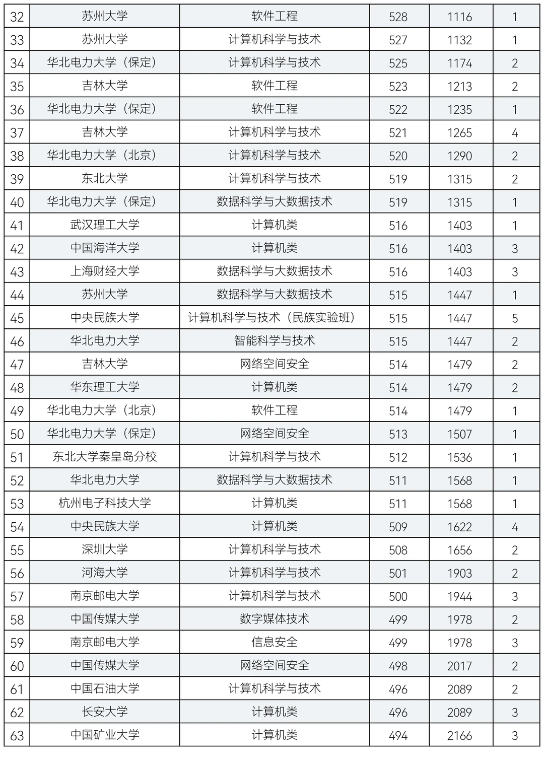 2024年计算机大类专业在青招生录取分数