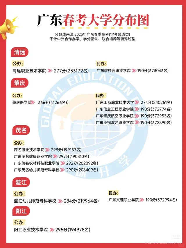 终于有人把广东春季高考分数线整理好了!