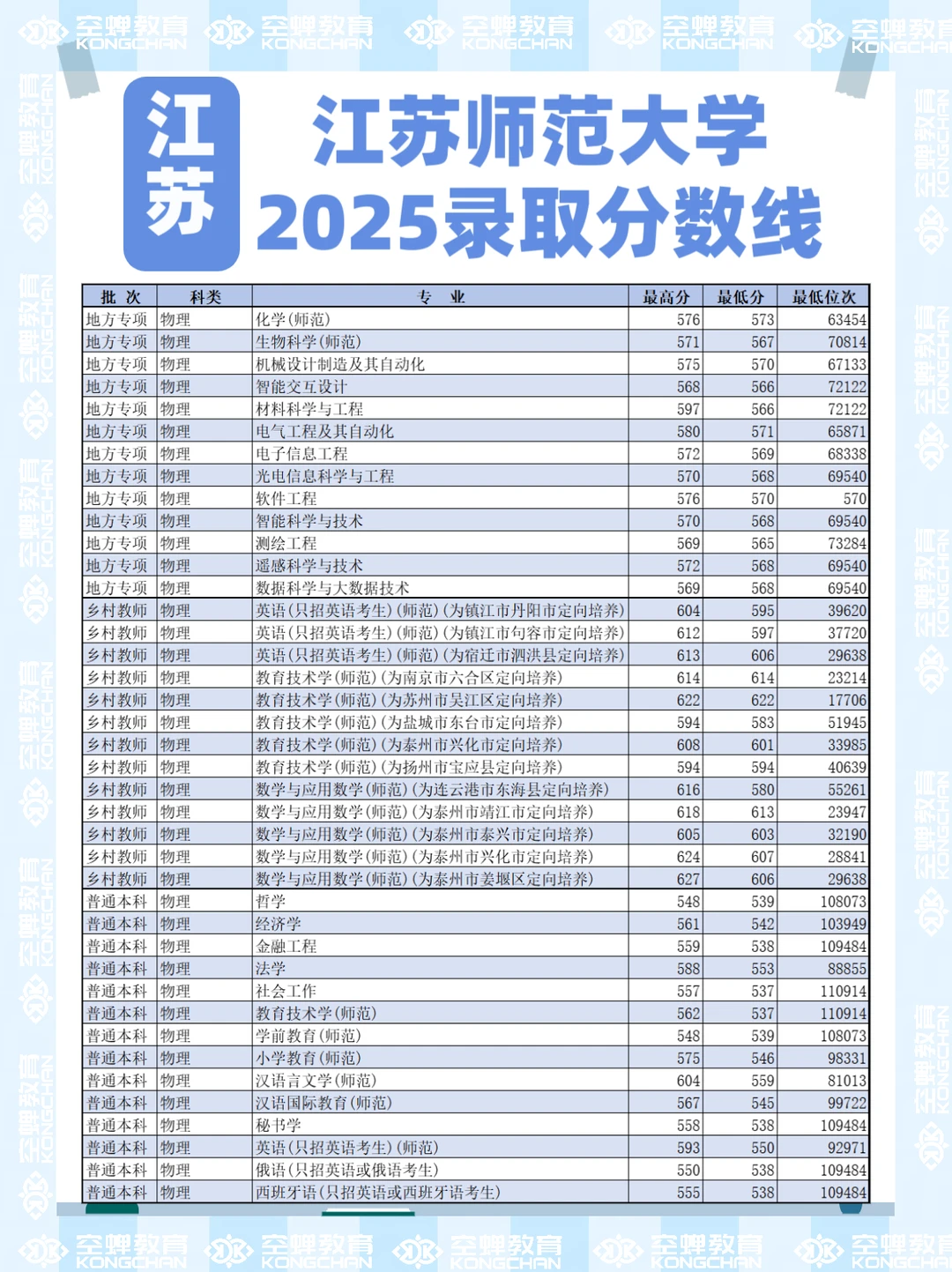 江苏师范大学2025江苏录取分数线