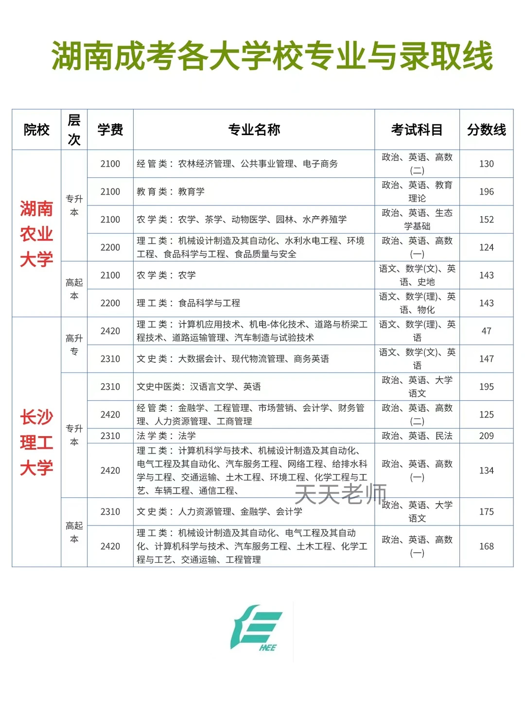 湖南成人高考各大学校专业录取分数线