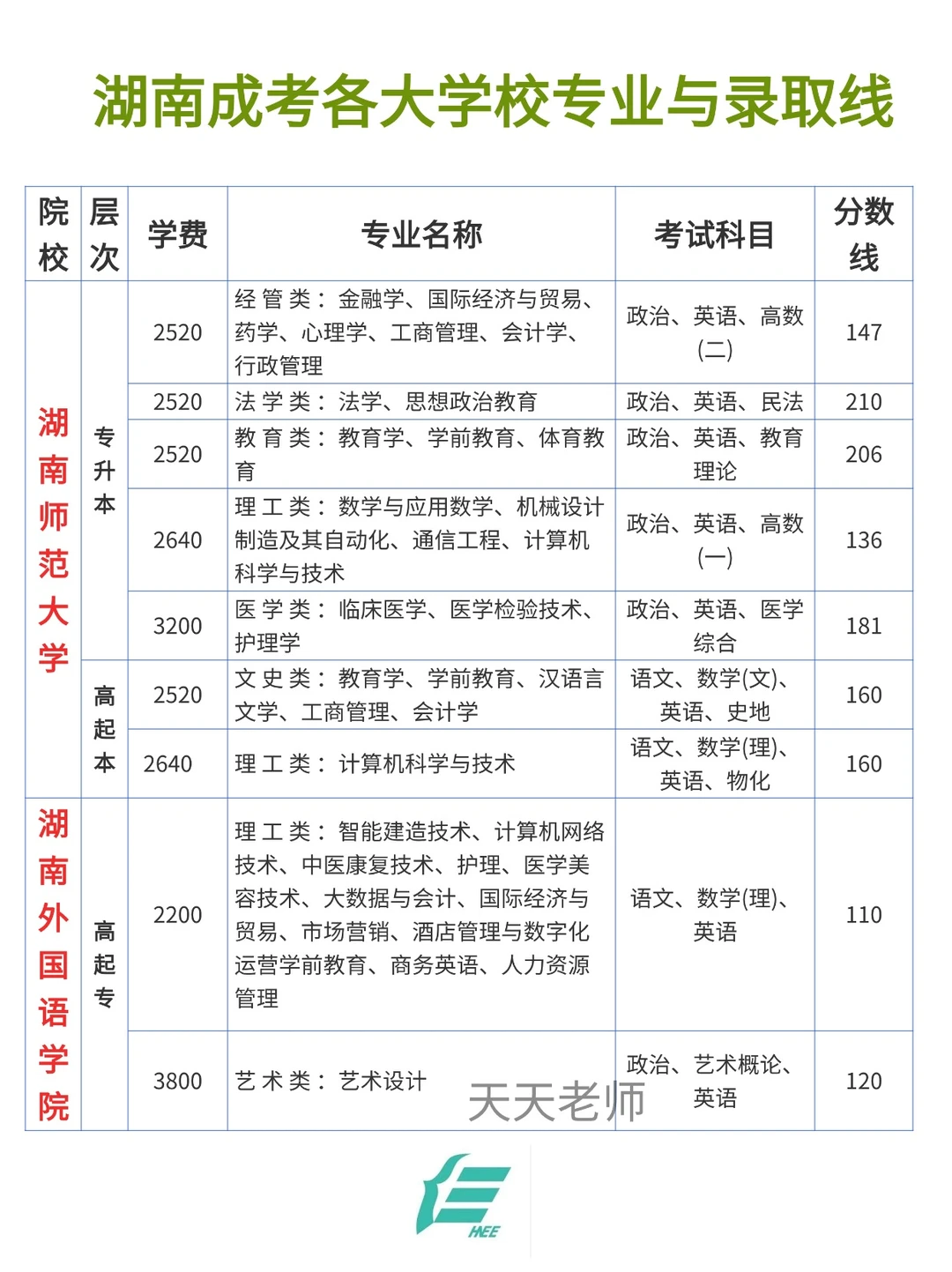 湖南成人高考各大学校专业录取分数线