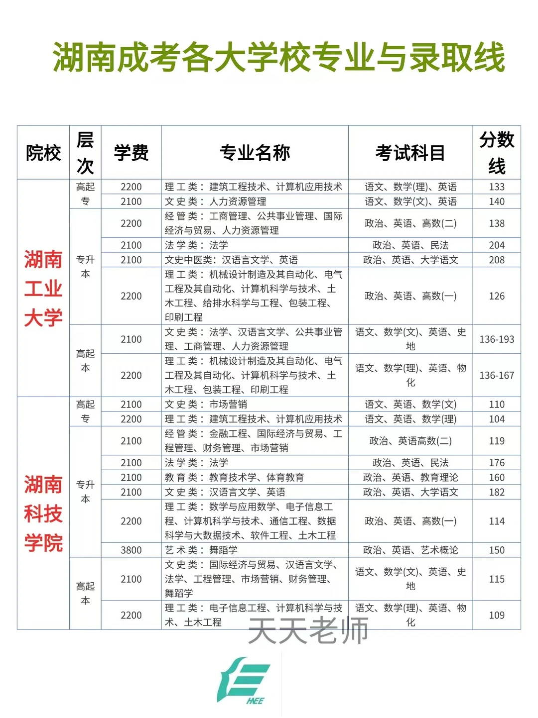 湖南成人高考各大学校专业录取分数线