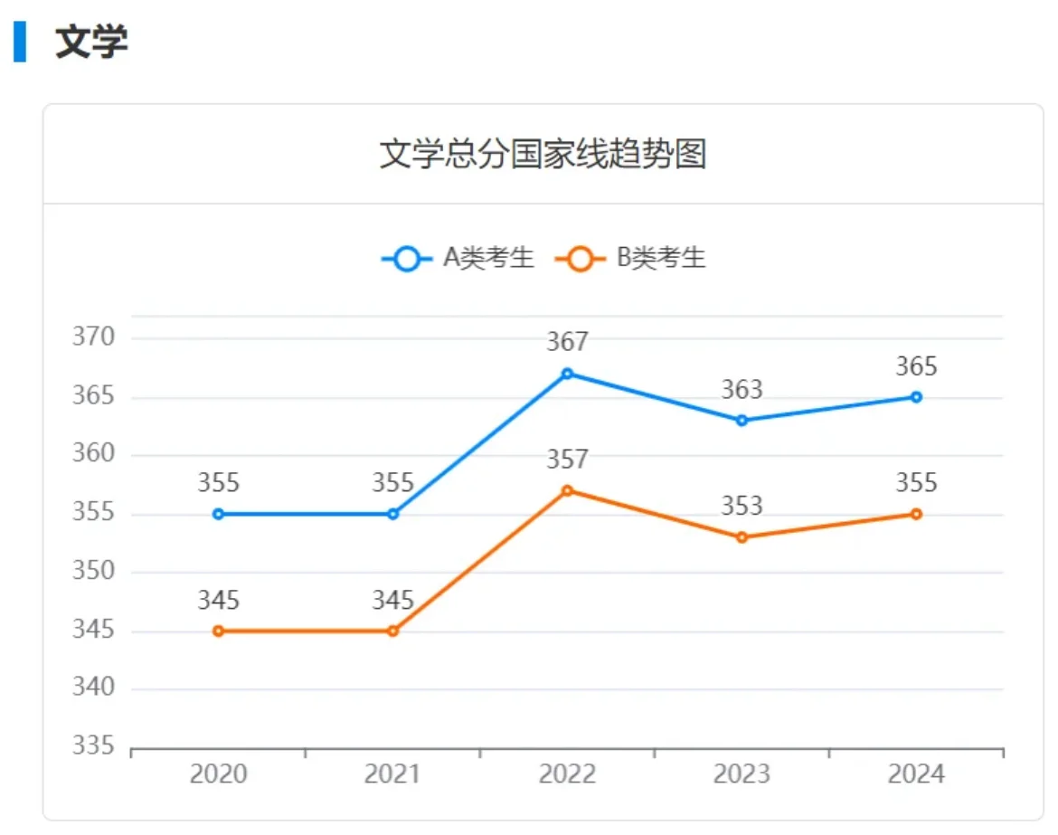 2025国家硕士研究生分数线