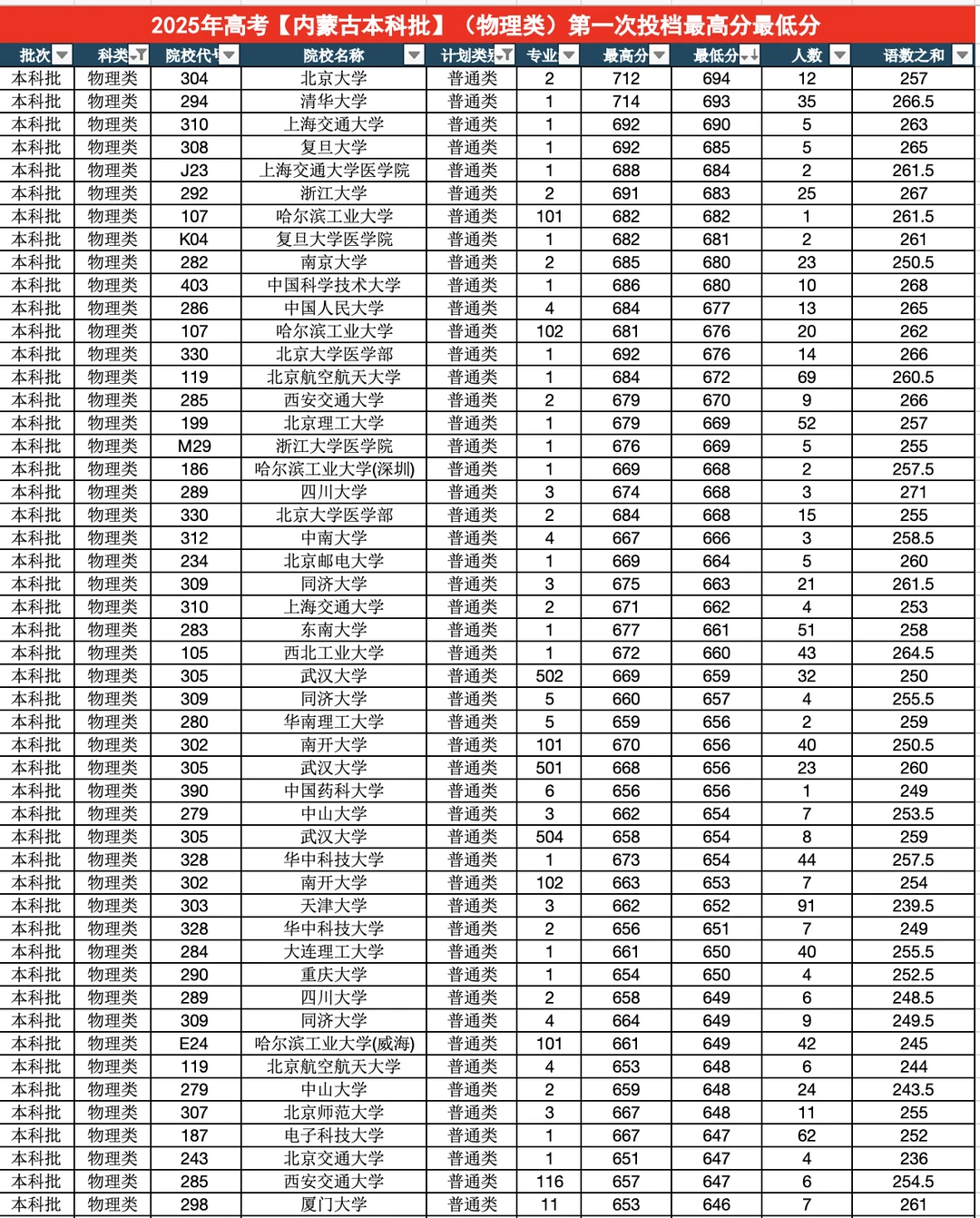 2025高考【内蒙古普通批】（物理类）投档分数线
