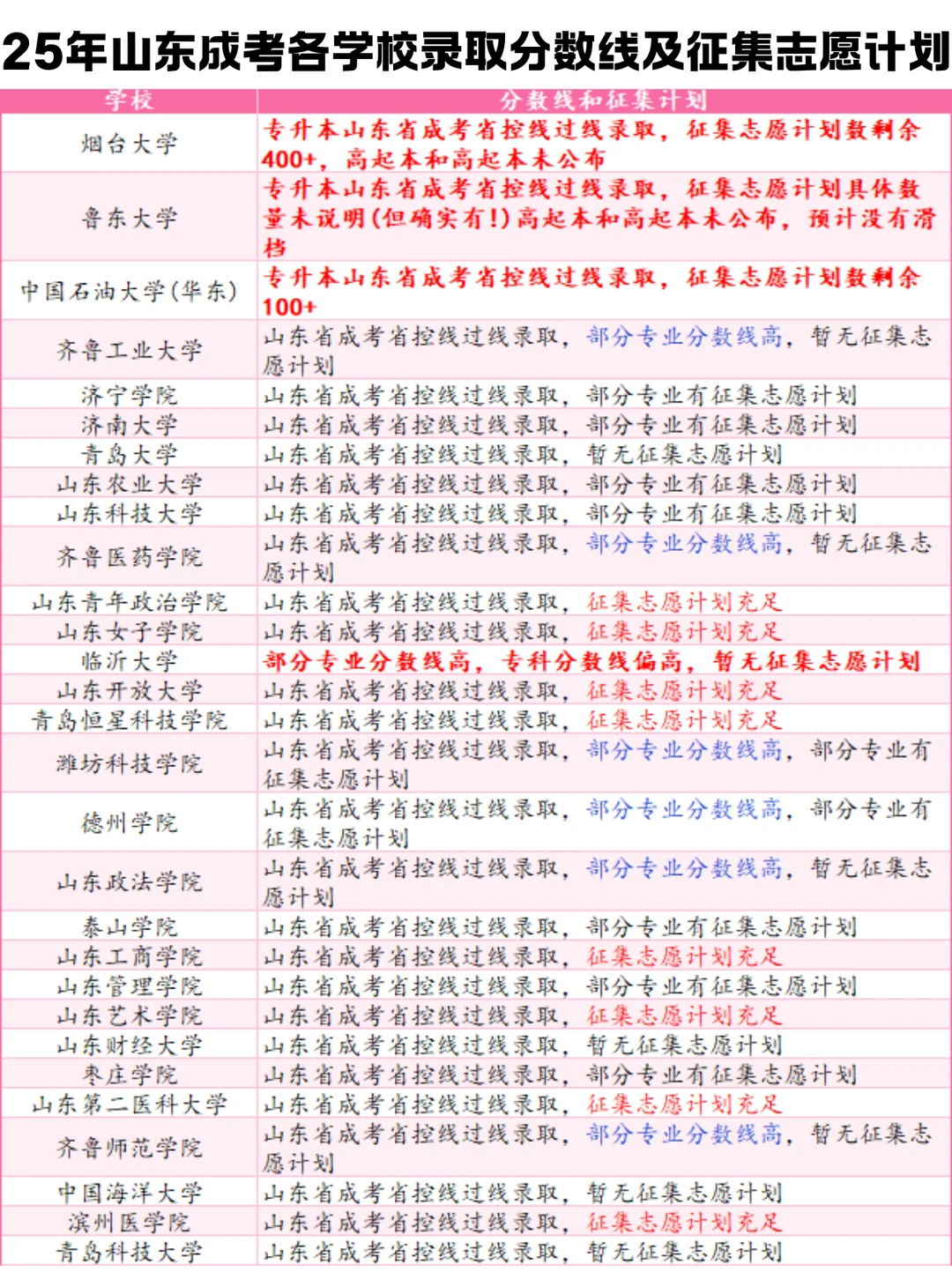 宝子们！山东成考录取校线公布🔥