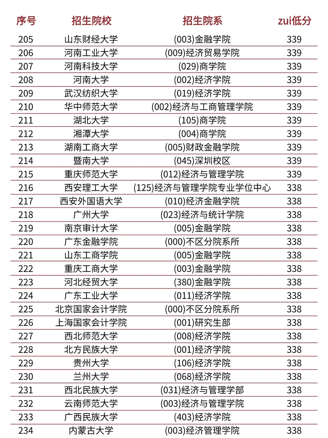 金融专硕考研各院校多少分可以上岸