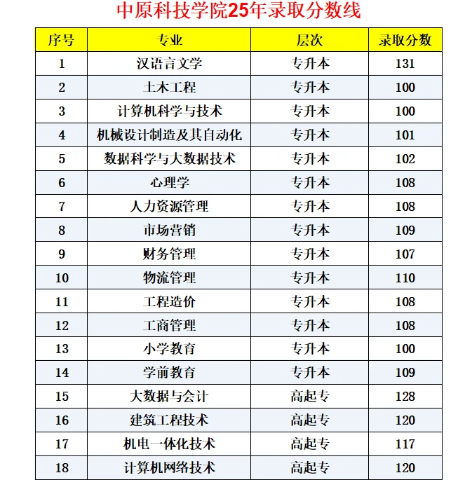 中原科技学院25年成人高考录取分数线