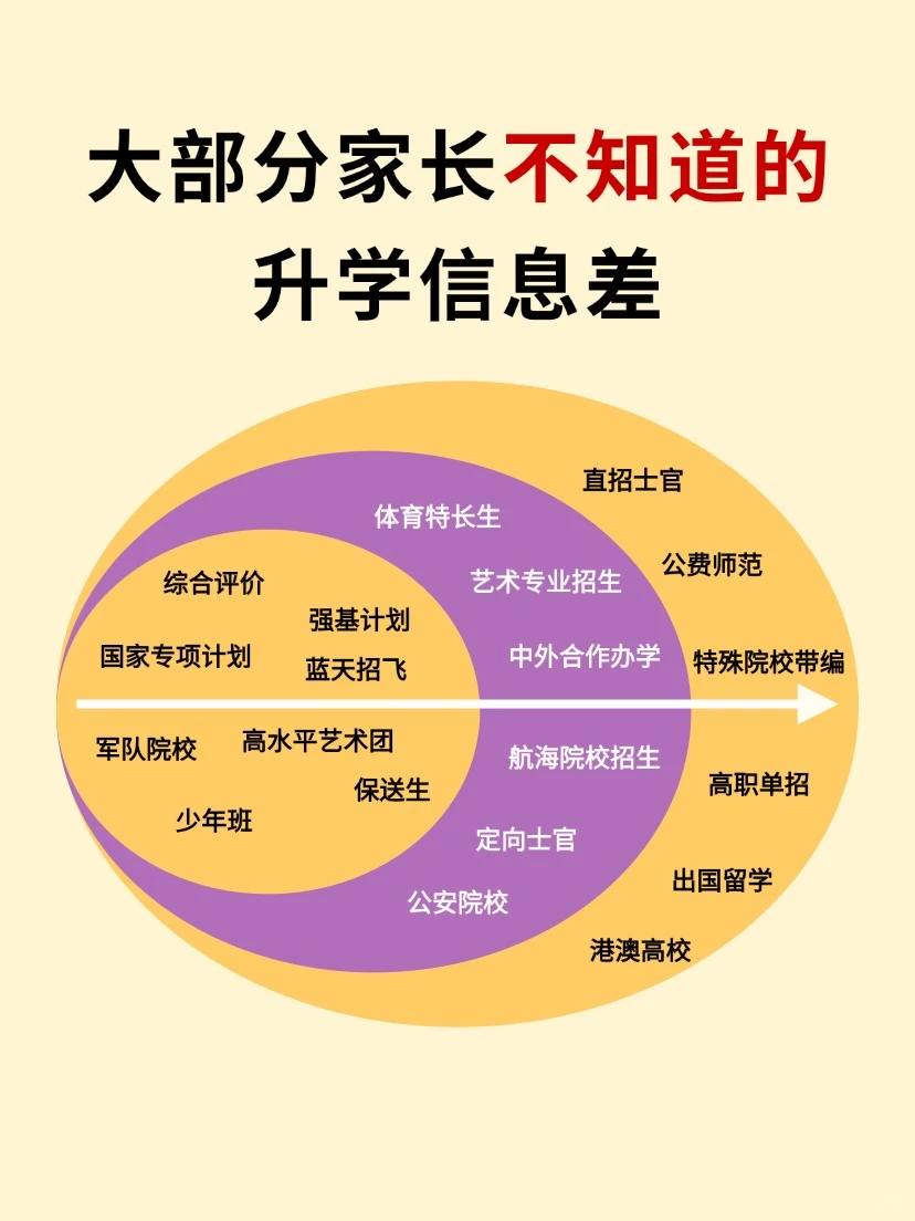除了走普高！原来还有这20种升学路径啊啊