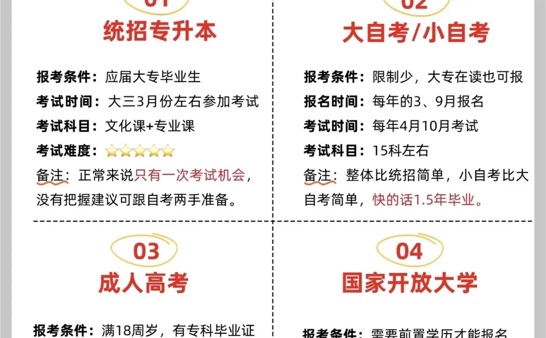 大专生升本的全部途径🔥你了解多少❓