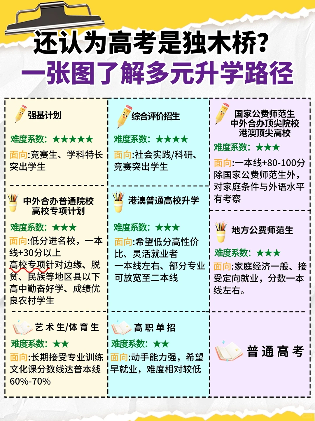 别再把高考当独木桥啦！多元升学路径快码住