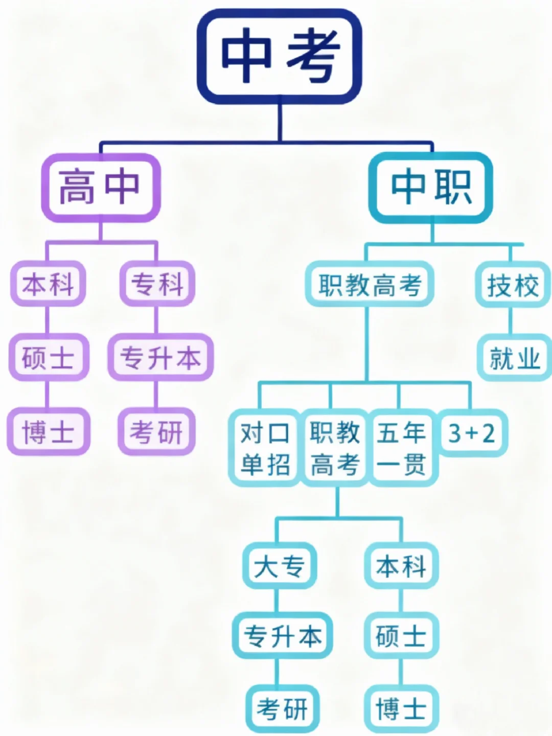 初中毕业有哪些学校可以选？