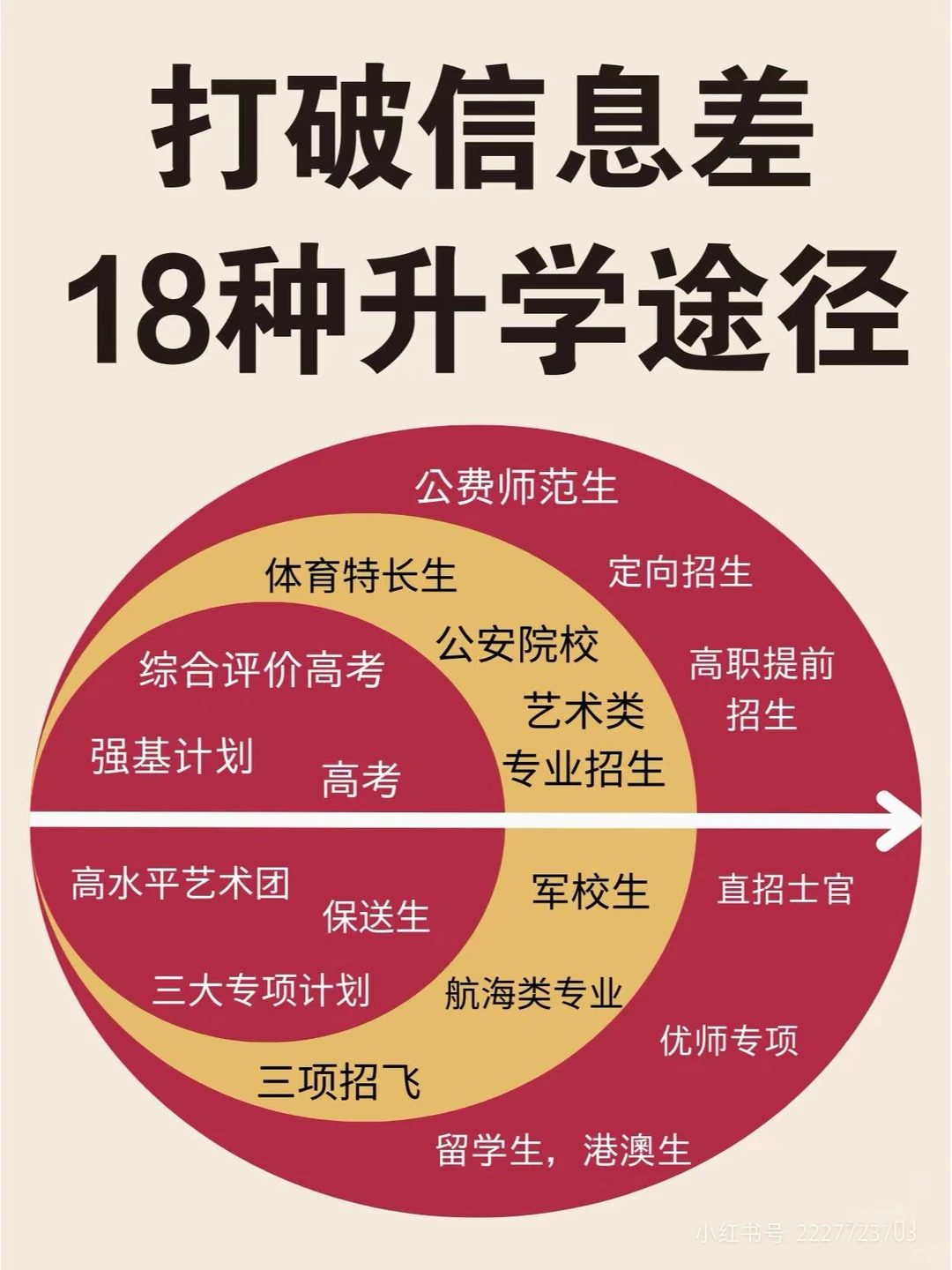 多种升学路径尽早了解