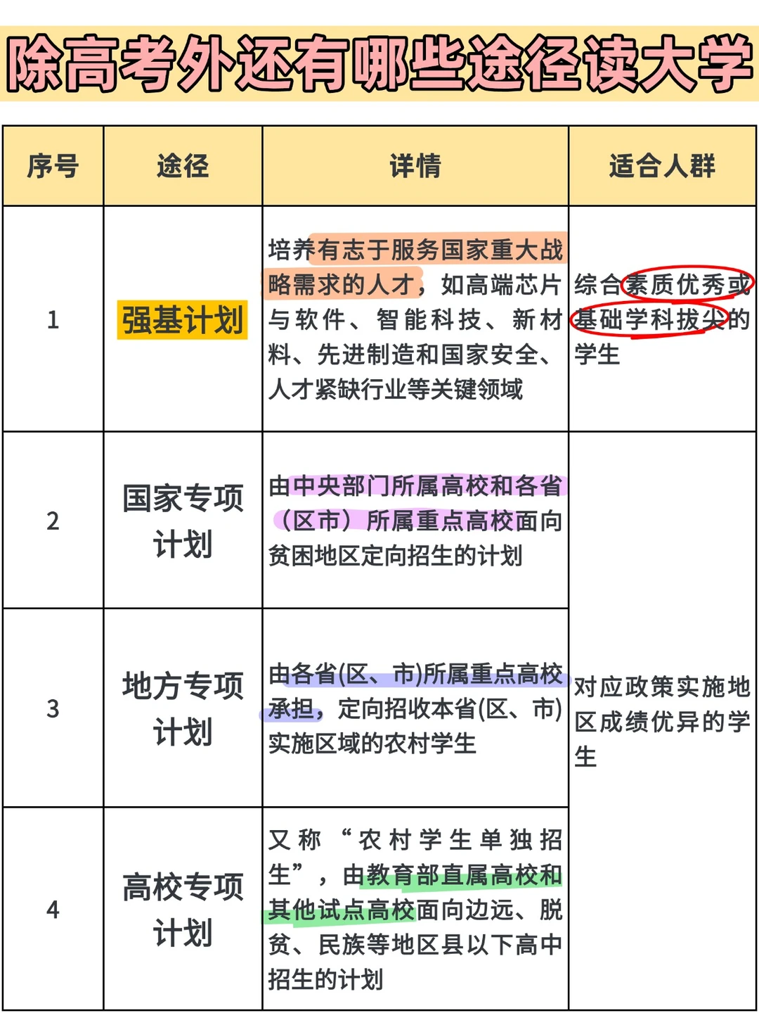 听劝❗别让高考信息差害惨你😢...