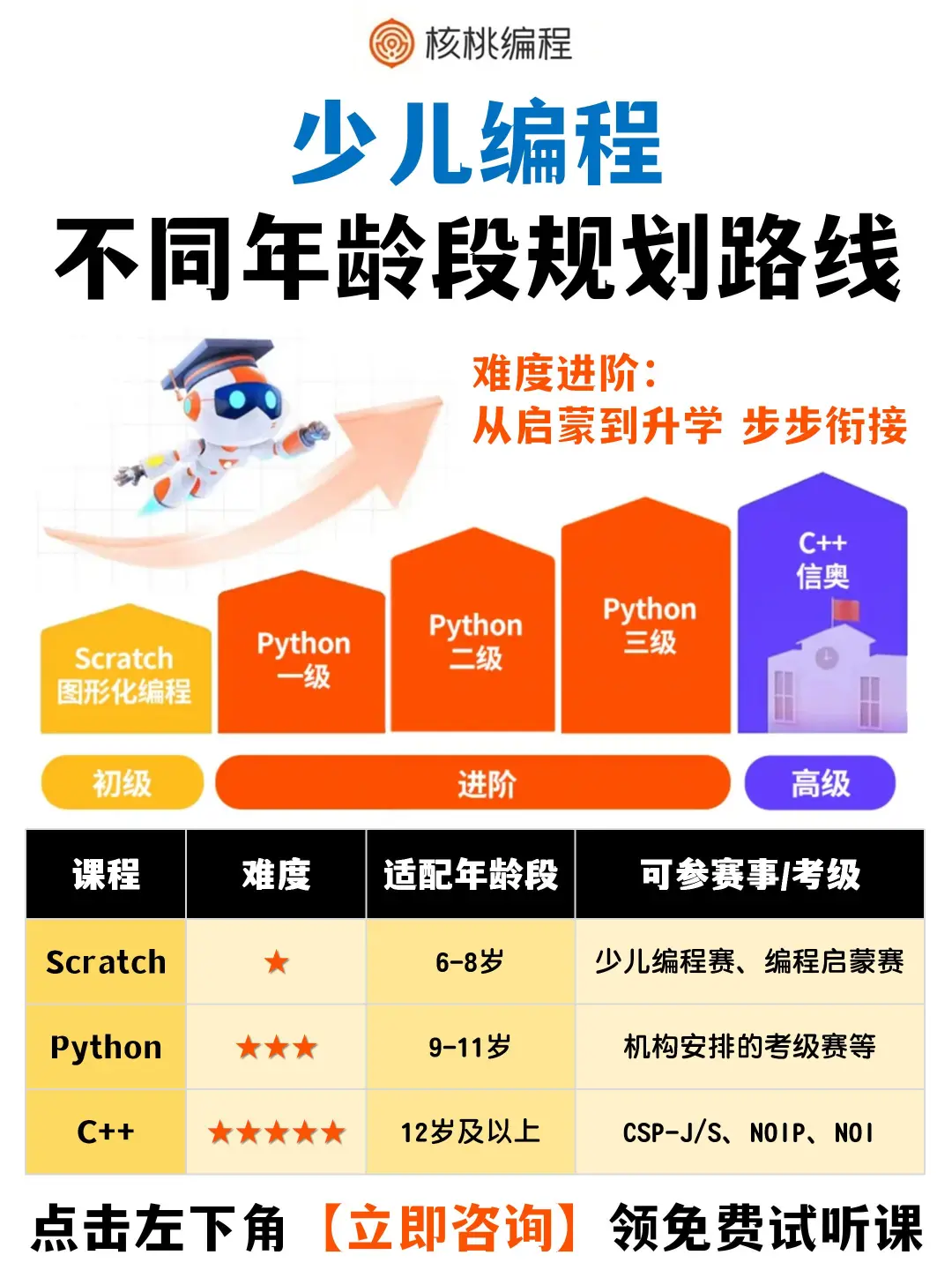 核桃编程|一站式搞定孩子编程升学路💻