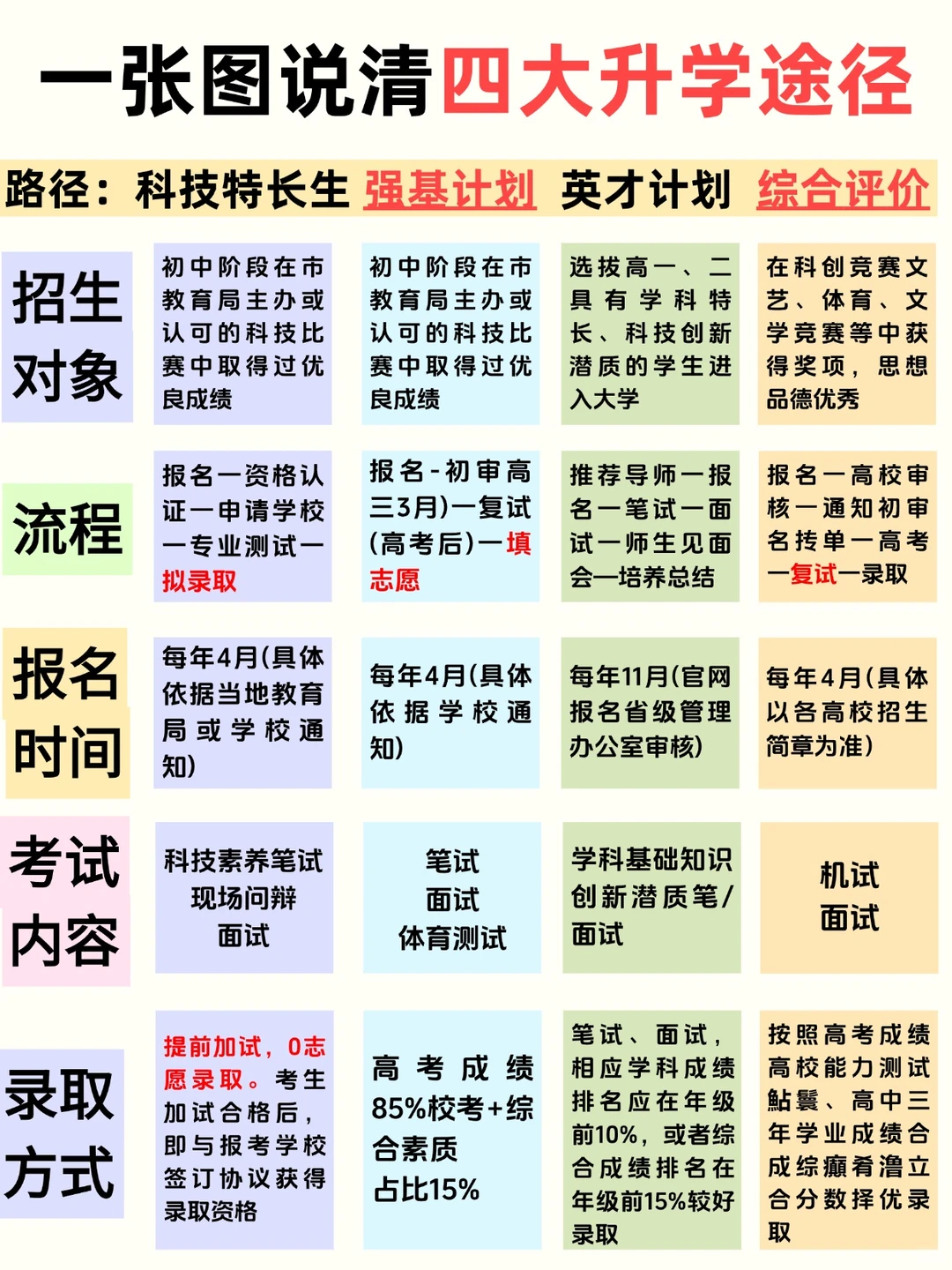 初高家长注意❗这四个升学方式你一定要知道