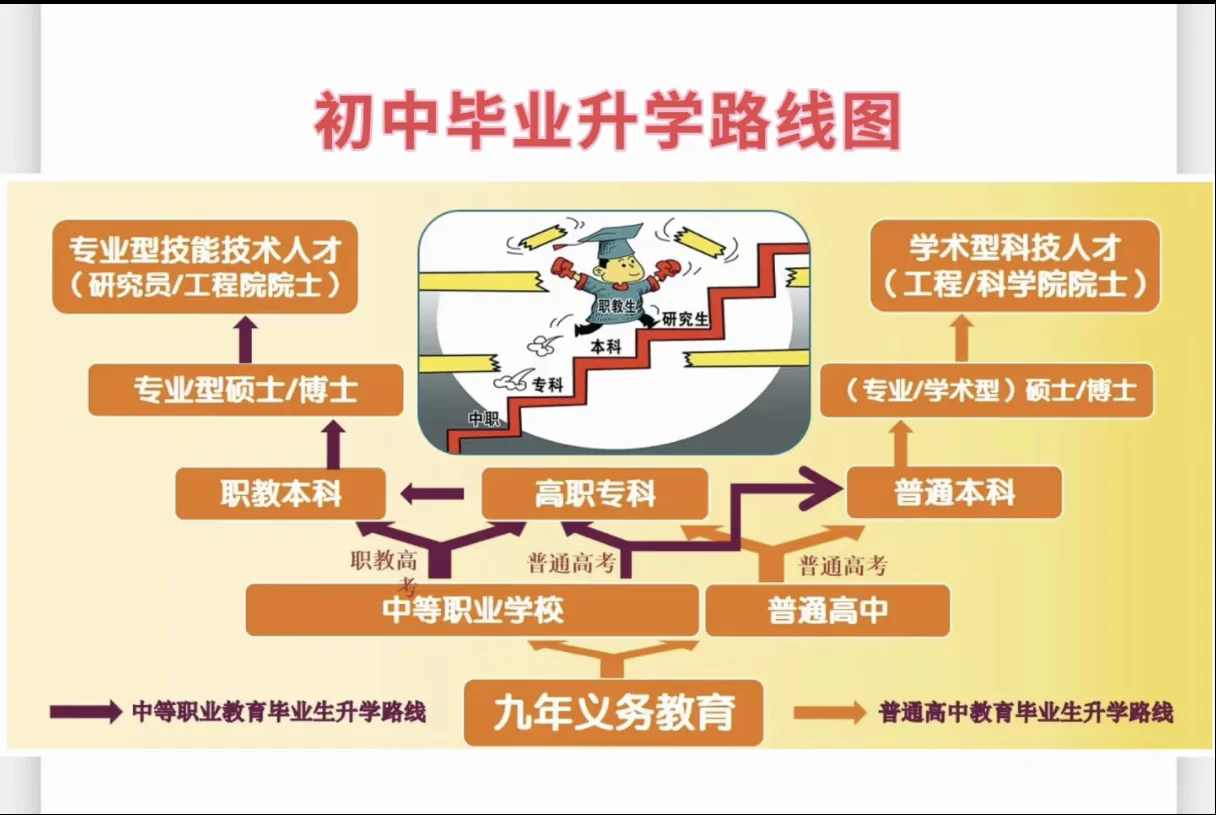 初中毕业有哪些学校可以选？
