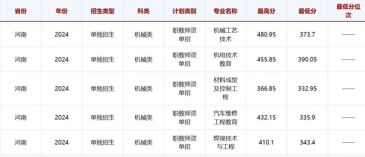 想参加单招的同学注意啦！