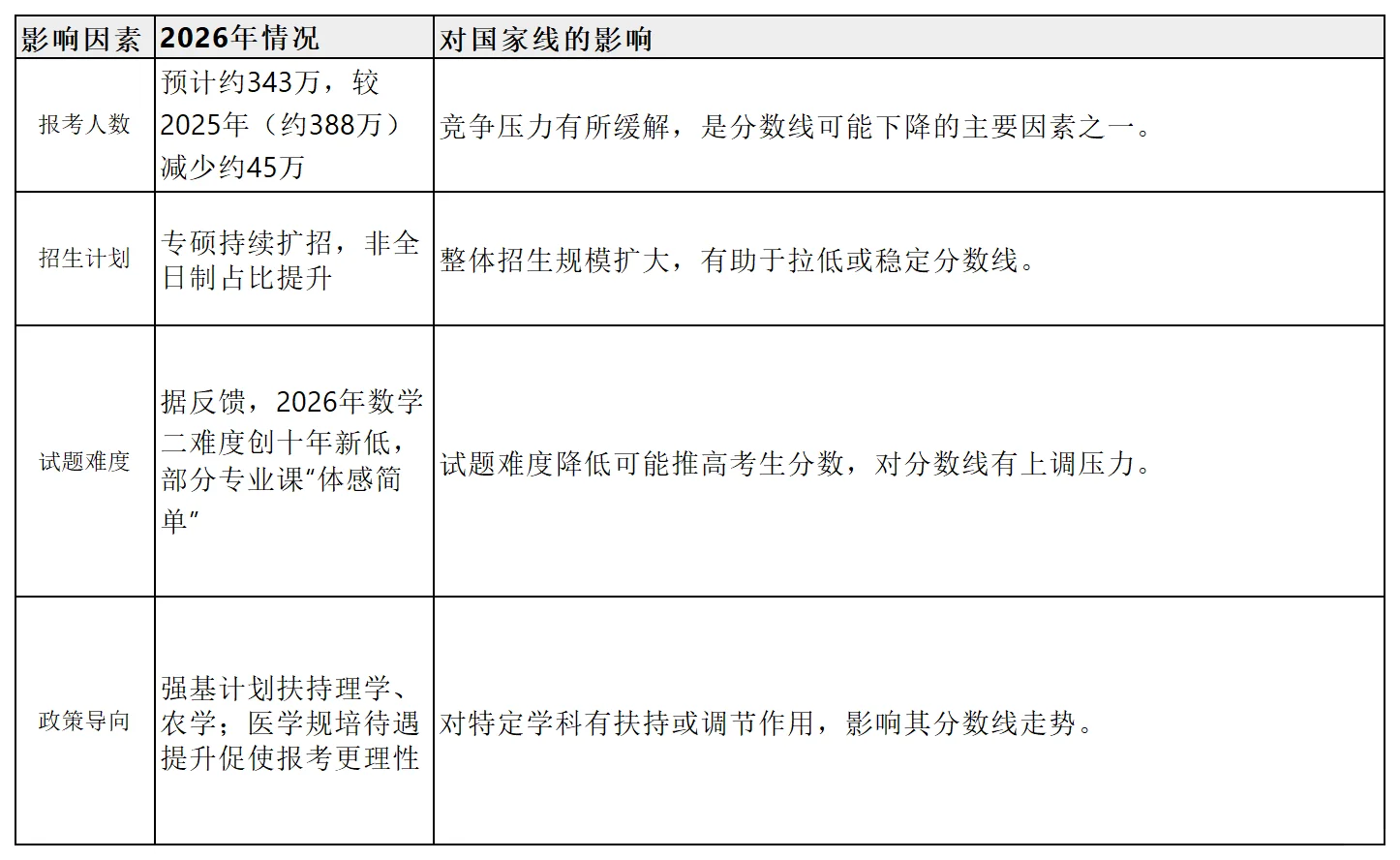 26考研国家线会降还是涨？