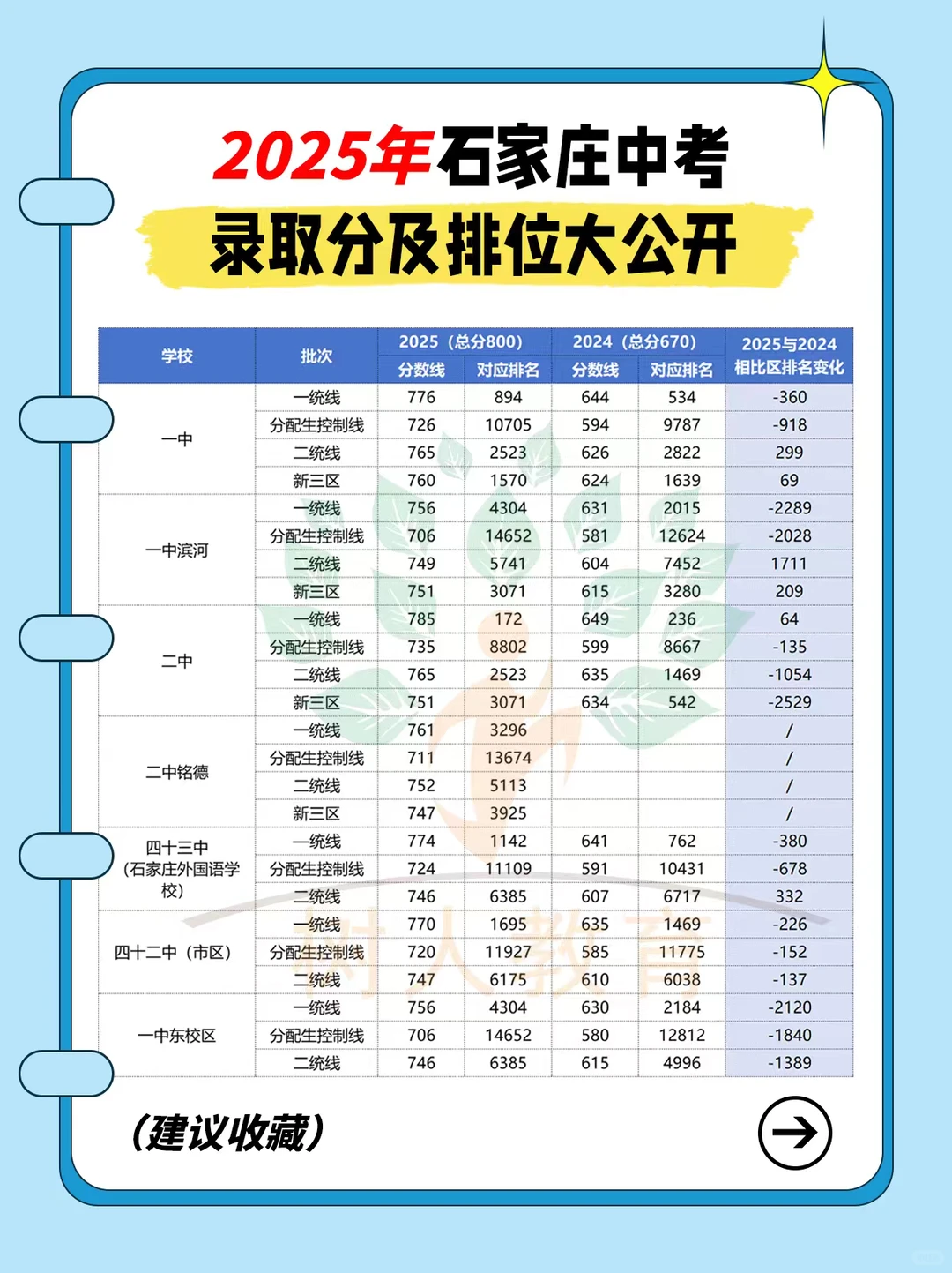 2025年石家庄高中录取分汇总